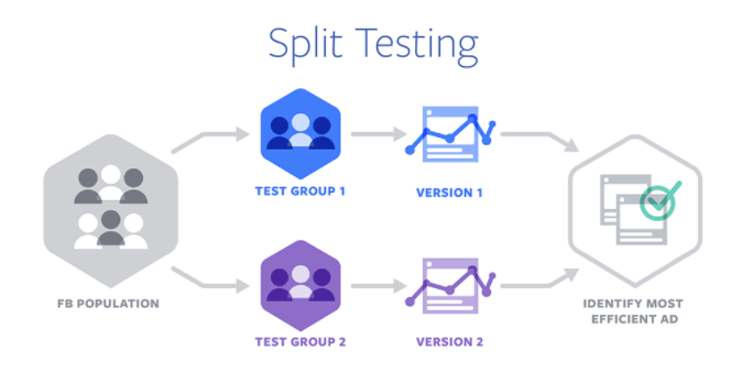 Split testing diagram