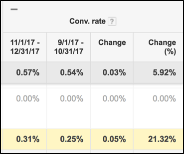 Conversion rate with positive change