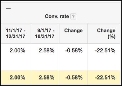 Conversion rate with negative change
