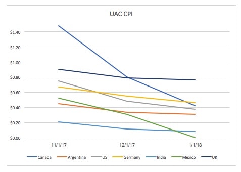 Month-to-month UAC CPI comparisons
