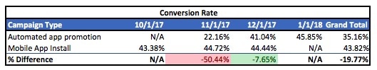 Month-to-month conversion rate comparisons