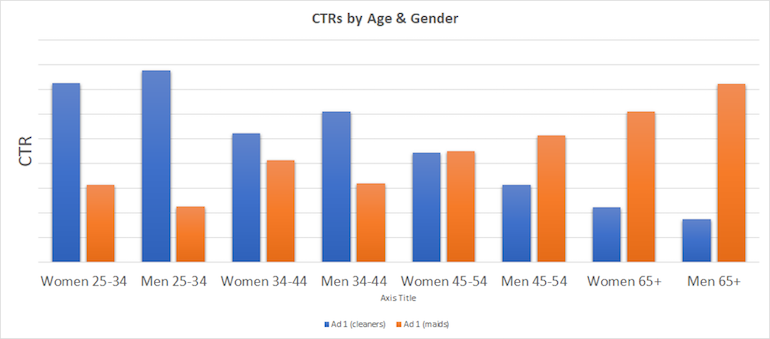 CTR by age and gender