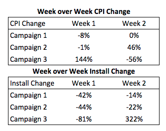 Week over week campaign performance and CPI changes