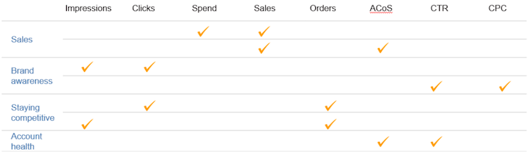 Amazon KPI Recommendations