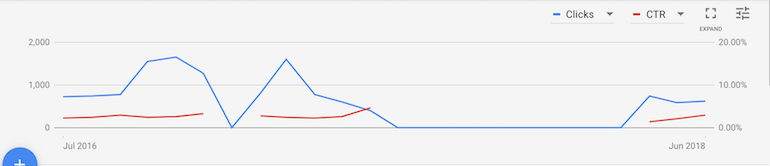 Google Ads Clicks and CTR chart