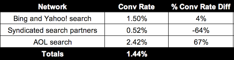 Conv Rates