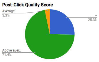 Quality Score -Landing Page Experience
