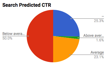 Quality Score - Expected CTR