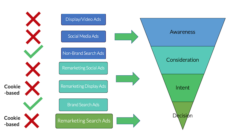 Marketing funnel with only 2 campaign types
