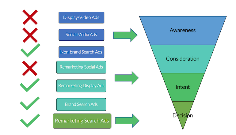 Marketing funnel with few top-of-funnel efforts