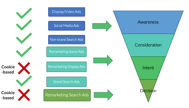 Marketing funnel with cookie-based remarketing removed