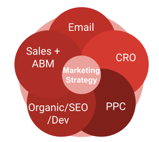 integrated marketing topics