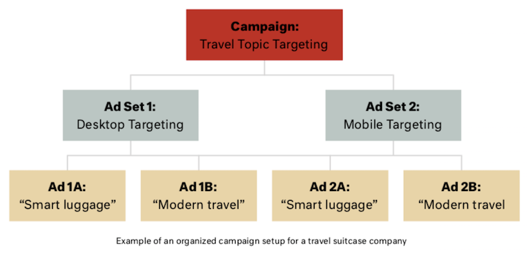 Quora campaign structure