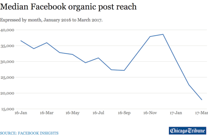 facebook_organic_reach