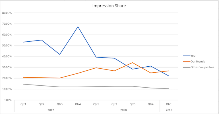 Impression Share for our brands vs. competitors