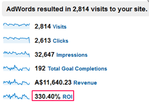 Google Ads analytics results of revenue and ROI