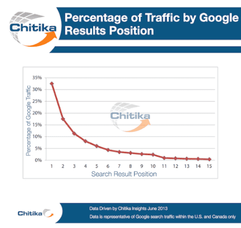 Graph of Google SERPs position results by percentage of traffic