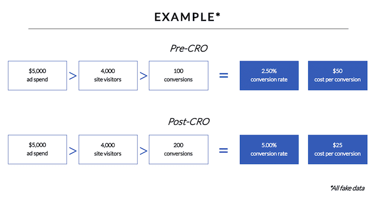 conversion rate optimization example data and results