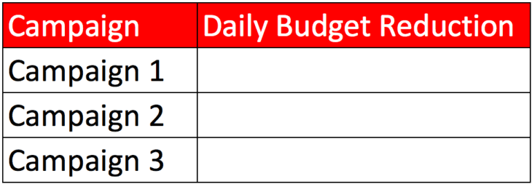 Daily Budget Reduction