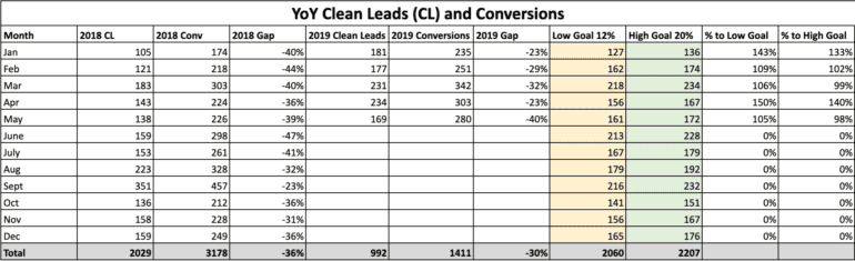 Table layout of clean leads ppc conversions and the gap