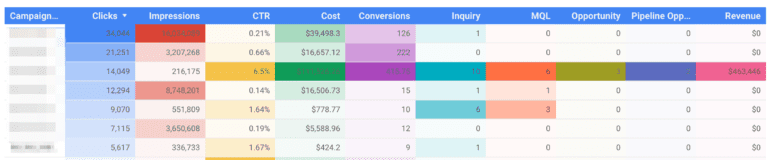 Advanced ppc pivot table linking conversions to sales and revenue