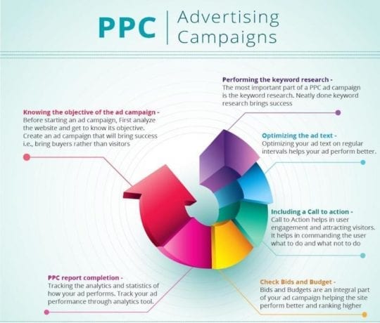 successful ppc advertising chart