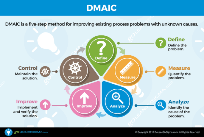 DMAIC 5-Step Process Graphic