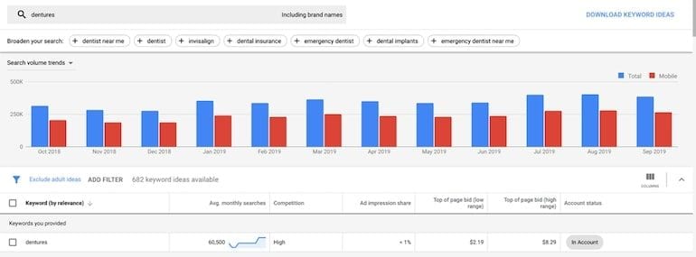 Google Ads keyword planner results and graph