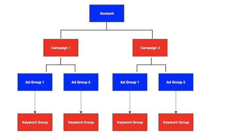 basic account structure flow chart