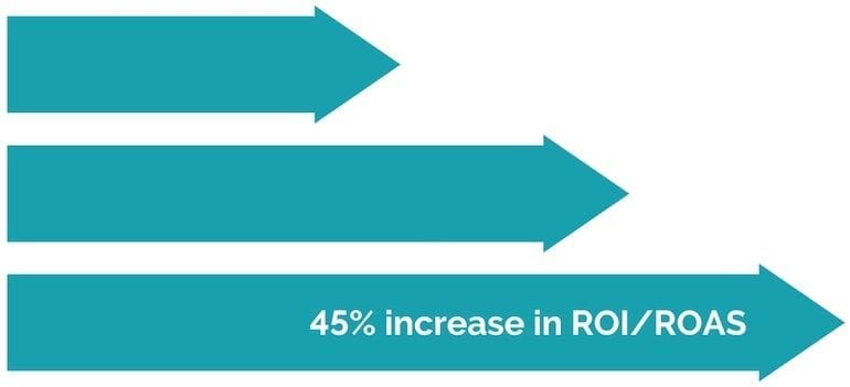 45% increase in ROI/ROAS