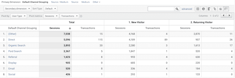 Pivot View Google Analytics Sessions and Transactions By User Type By Channel