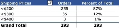 orders-shipping-price-analysis