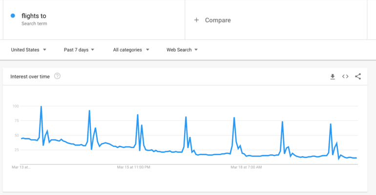 Google Trends for "Flights To" for the last 7 days in the US.