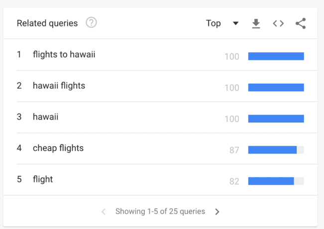 Top related queries are the most popular search queries.  