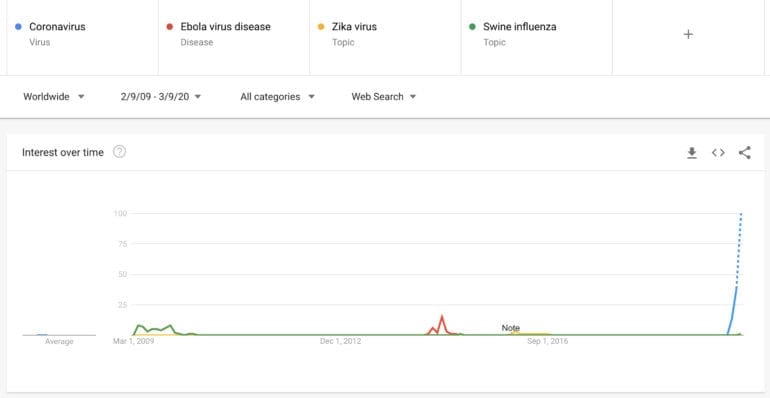 Previous epidemic search interest trends