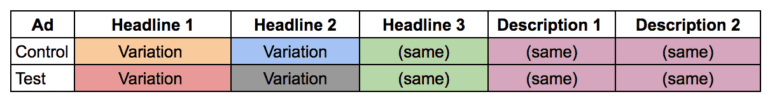 A table explaining how to conduct a test using the headline fields.