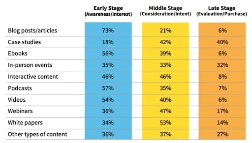 LinkedIn's stages of the buyer's journey and which types of content are best