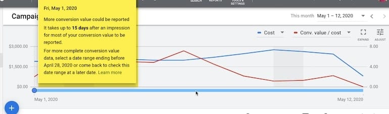 google campaign revenue lag graph