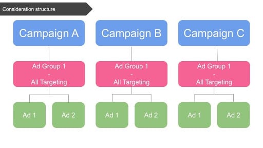consideration structure for twitter ads campaigns