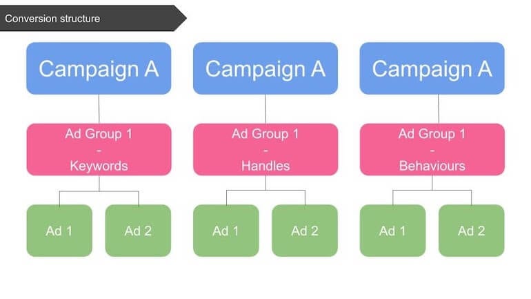 conversion structure for twitter ads campaigns