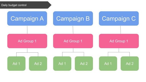 one ad group per campaign twitter