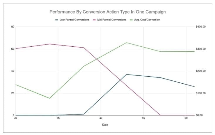 performance by conversion action types in one campaign