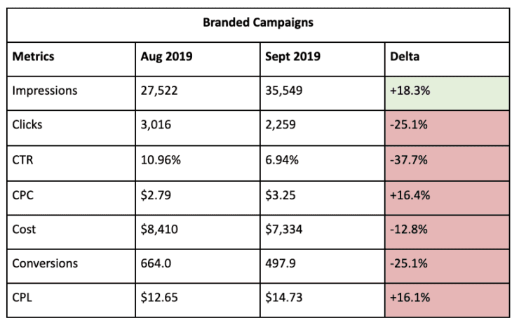 branded campaign results for test display url