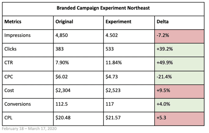 branded campaign experiment