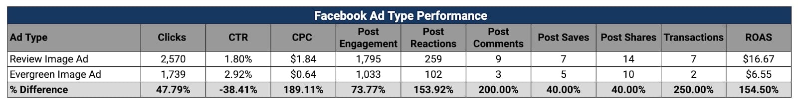 review ads test results on facebook