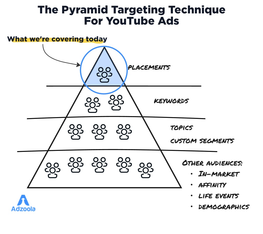 Pyramid Targeting Technique For YouTube Ads
