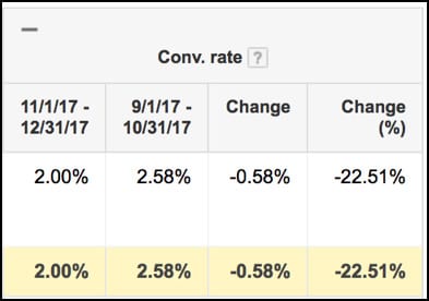 Google Ads Brand YoY Conv. Rate