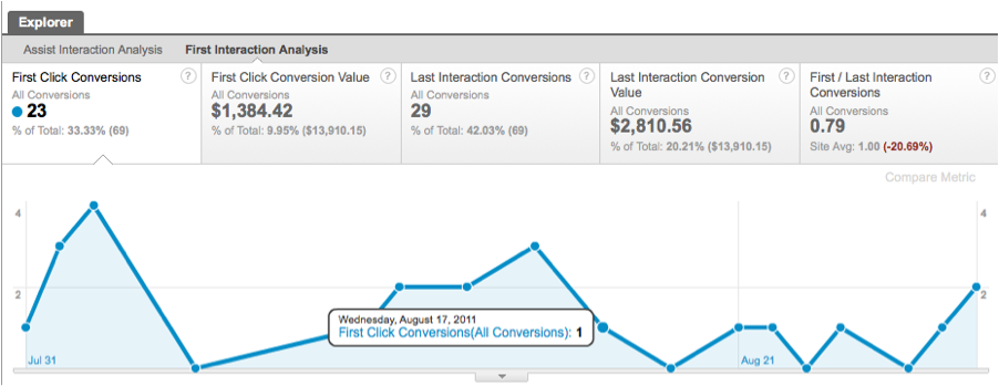 MCF First Click Attribution